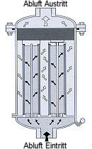 FUHR Headline Filters, Vakuumpumpen-Abluftfilter, Auslass Koaleszenzfilter FUHR Headline Filters