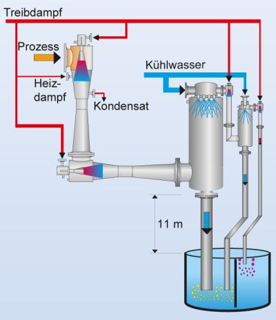 Koerting vacuum system with spray condensers Koerting